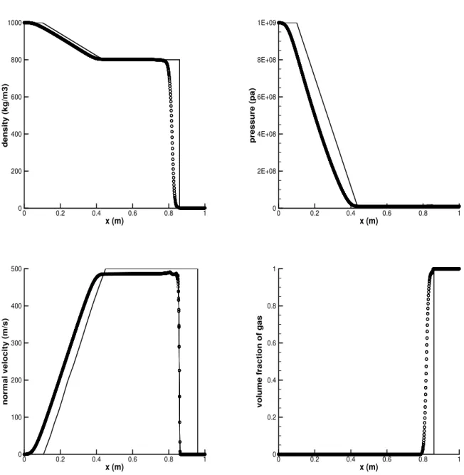Figure 4.4: Water-air mixture shock tube problem. Density, pressure, velocity and void fraction profiles by 4-equation model (symbols) and the exact solution (solid line).