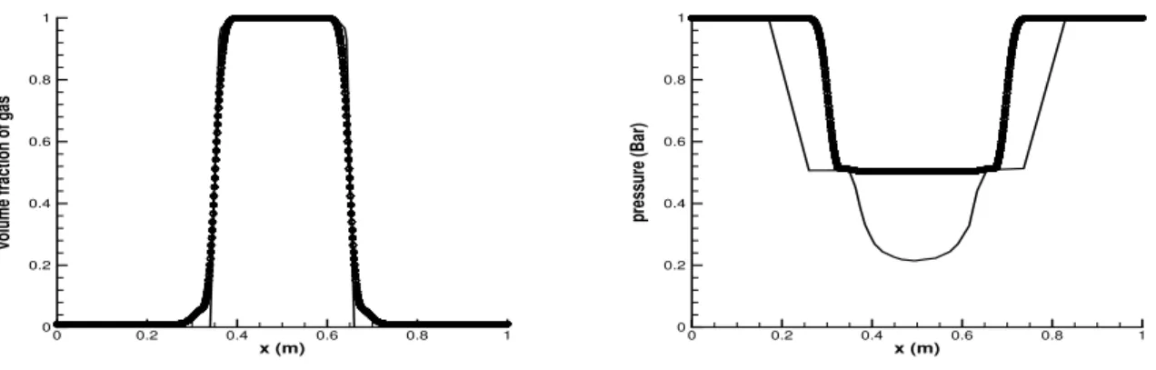 Figure 4.6: Water-air mixture expansion tube problem |u| = 100 m/s. Void fraction and pressure profiles by central scheme with 3-equation model (symbols) and 7-equation model (solid line).