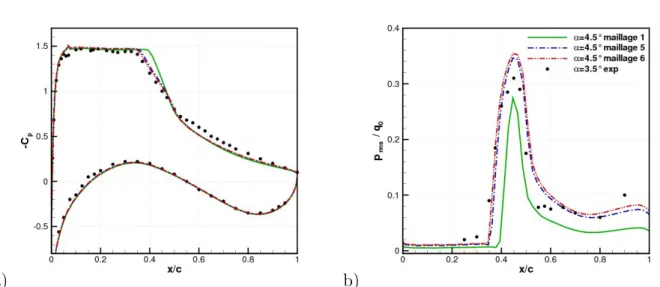 Figure 3.12 : Résultats pour les maillages à différentes densités normales a) Coefficient de pression moyen - b) Pression rms - M ∞ = 0.73, Re c = 3.10 6 et α = 4.5 ◦