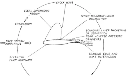 Figure 1.1 : Schéma de l’écoulement autour d’un profil transsonique - extrait de Sta- Sta-newsky [204]