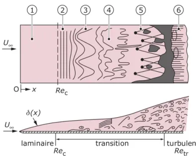 Figure 1.3 : Transition vers la turbulence dans une couche limite sur plaque plane, extrait de Schlichting [187]