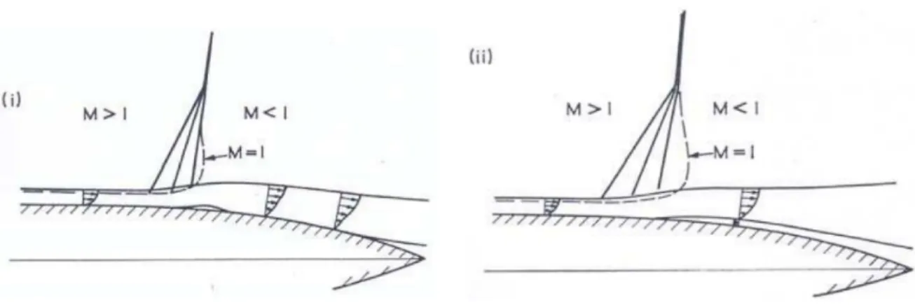 Figure 1.9 : Schéma de l’interaction onde de choc/couche limite sur un profil d’aile - (i) décollement de pied de choc et de bord de fuite - (ii) décollement étendu du pied de choc au bord de fuite - extrait de Pearcey et al