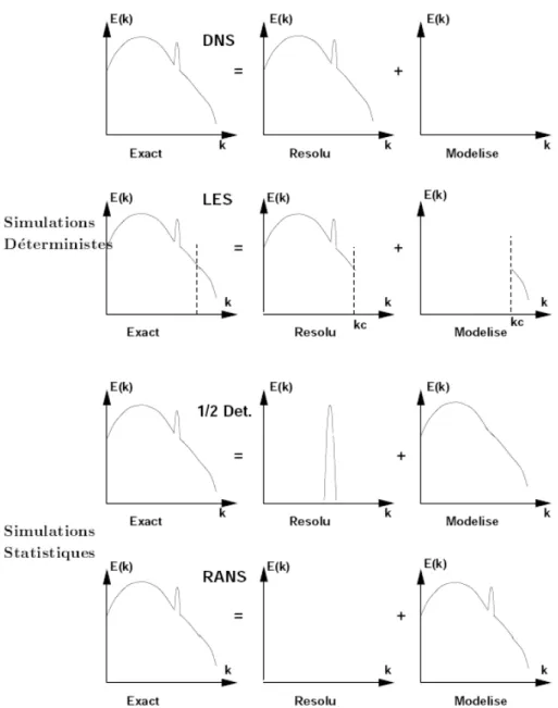 Figure 1.19 : Représentation schématique du spectre d’énergie cinétique turbulente pour les différentes stratégies de simulation numérique - extrait de Caruelle [32]
