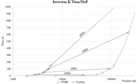 Figure 10. Comparaison des temps de calcul EF et TVRC 