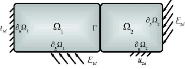 Figure 2. Problème de référence pour deux sous-structures  La structure est soumise aux forces  � !   imposées au bord  �