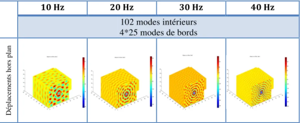 Figure 9. Réponse vibratoire de la structure aux quatre fréquences de sollicitation 