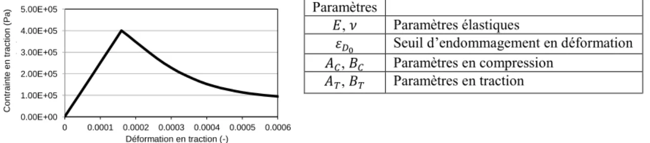 Figure 4. Réponse du modèle adopté pour la maçonnerie en traction et définitions de paramètres 