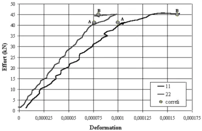Figure 14 : Courbe Effort - Déformation 