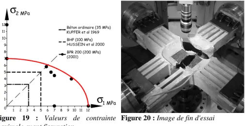 Figure  19  :  Valeurs  de  contrainte  maximale avant fissuration  