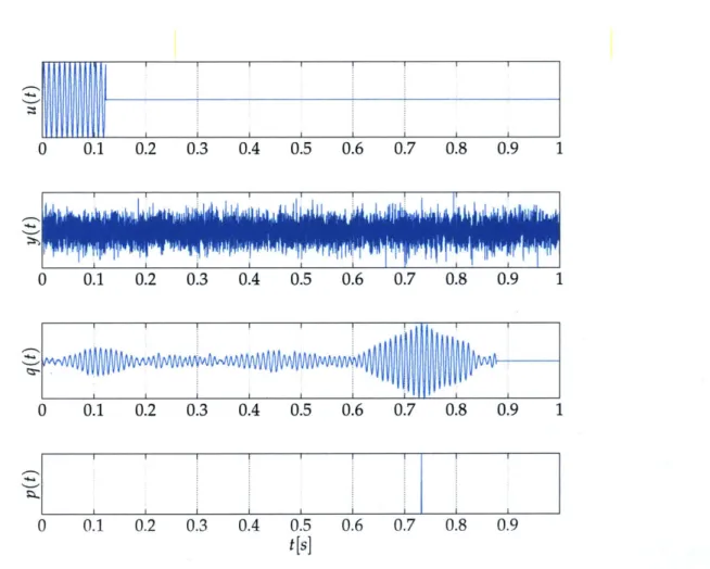 Figure 3-7:  Matched  filter  example  (after Woodward  [123,  Ch.  5]):  the  transmitted  pulse u(t)  is reflected  by an object  and present in the received  signal y(t)= u(t  - r)+ n(t)
