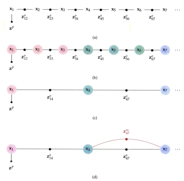 Figure  4-2:  Submap-based  SLAM  - pose  graph  construction.  Starting  from  an odometry chain  (4-2a), we  group range  measurements  into  submaps  (4-2b);  all the measurements  in a  submap  are  referenced  to a base pose, and  the  odometry  estim