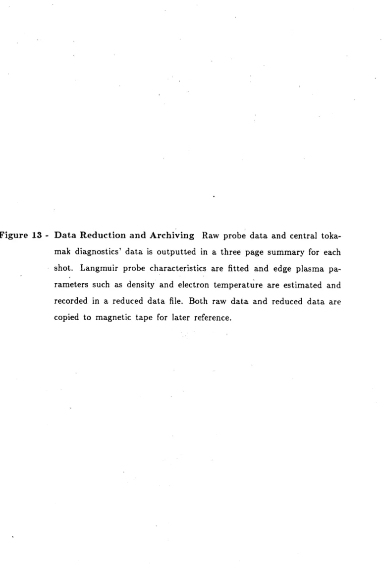 Figure  13  - Data  Reduction  and  Archiving  Raw  probe  data  and  central  toka- toka-mak  diagnostics'  data  is  outputted  in  a  three  page  summary  for  each shot