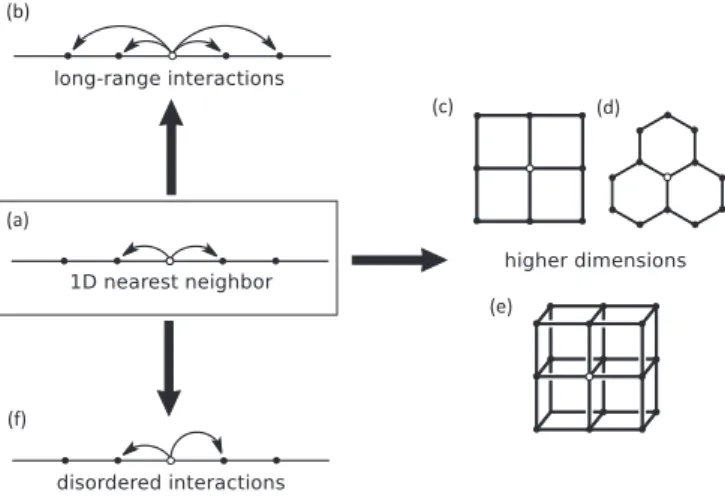 FIG. 1. The lattices considered in this work: (a) one-dimensional chain with nearest-neighbor interactions, (b) one-dimensional chain with many neighbors, (c) dimensional square lattice, (d)  two-dimensional hexagonal (honeycomb) lattice, (e) three-two-dim