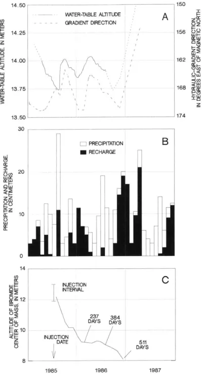 Figure 2-3.  Graphs  showing (A)  altitude  of the water table  and  direction  of the hydraulic gradient,  (B)  monthly  estimated  recharge  and precipitation,  and  (C)  vertical position of the  center of mass of the bromide  cloud during  1985-1987  [