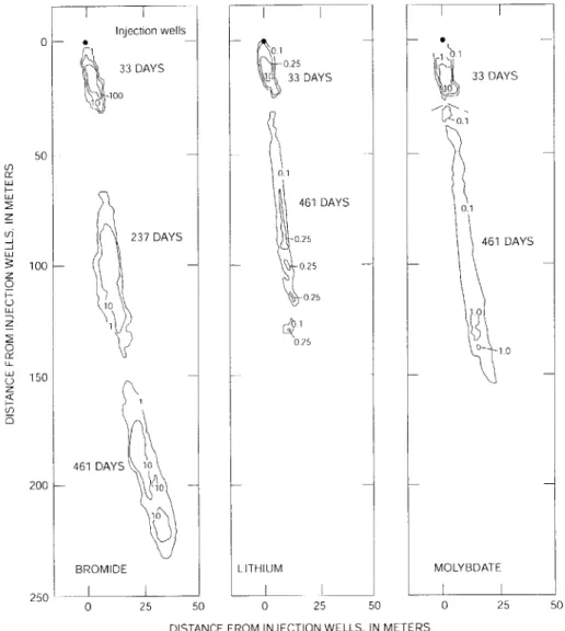 Figure  2-4. Areal  distribution of maximum  concentrations  of bromide, lithium,  and molybdate  at 33,  237,  and 461  days  after injection  [from LeBlanc  and  others,