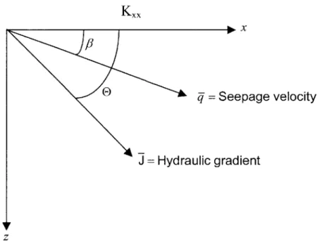 Figure  3-3.  Relationship  of the direction  of the  negative hydraulic  gradient  to the  direction  of flow for  an  anisotropic  porous  medium.