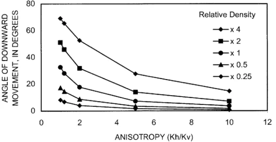 Figure  3-4  shows  selected results  from  Table  3-1  as  a family  of curves  relating the predicted  angle of downward  movement to  the density difference  and  anisotropy