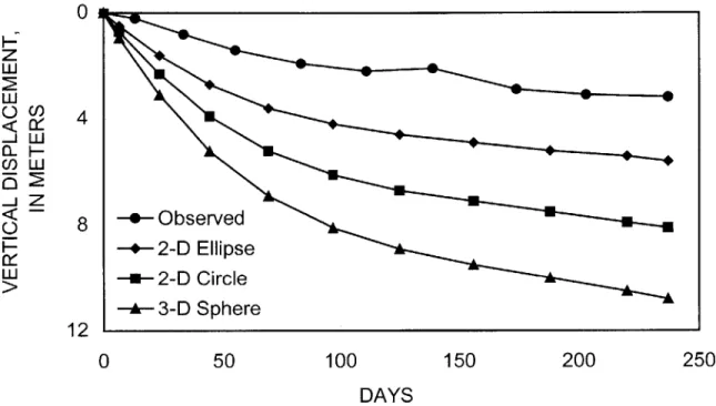 Figure 3-8.  Comparison  of the observed  trajectory  of the Cape  Cod tracer cloud to  trajectories for  a three-dimensional  sphere  and two-dimensional  circular  and  elliptical  tracer bodies  calculated  using the Yih (1963)  models  and  an estimate