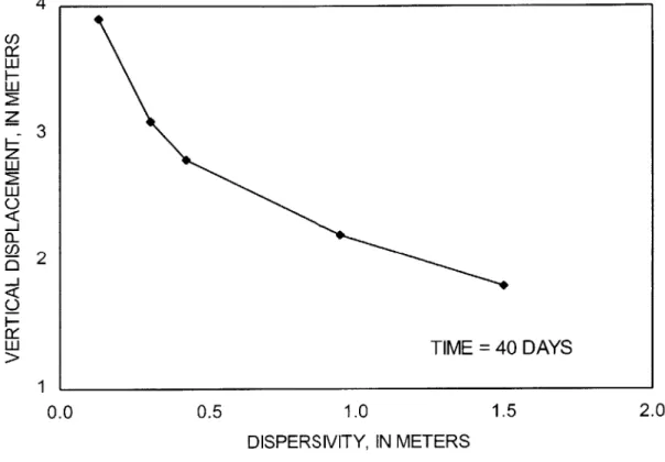 Figure 3-10.  Predicted  vertical  displacement at 40  days as  a  function  of dispersivity using the Gelhar  model  for  an initial  tracer cloud  of radius  a =  1.7  m