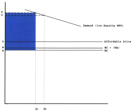 Figure A6.  Profit of project without  Density  Bonus