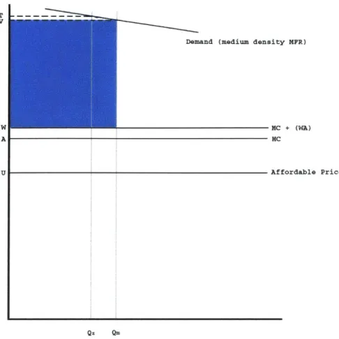 Figure  B5.  Profit of project with  Density  Bonus