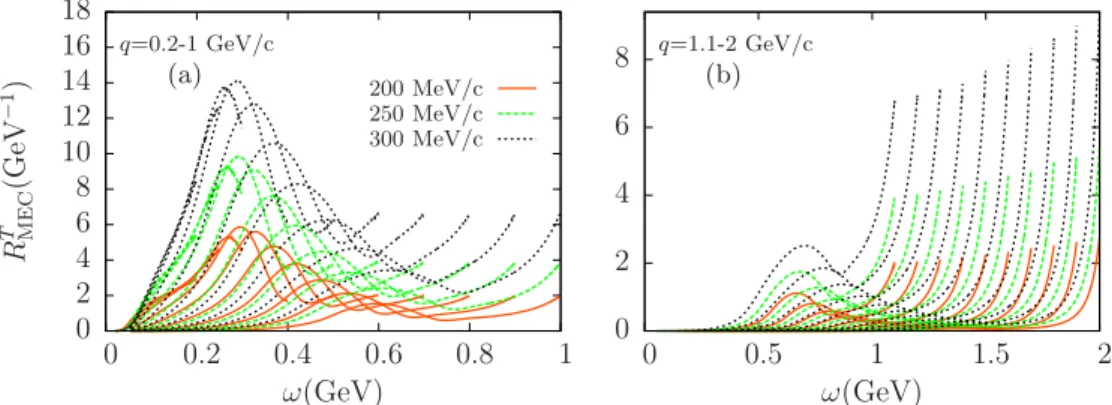 FIG. 1. The 2p-2h MEC response of [10] plotted versus ω for three values of the Fermi momentum k F and for different values of the momentum transfer q = 200, ..., 1000 MeV /c (left panel) and 1100, ..., 2000 MeV /c (right panel), increasing from left to ri