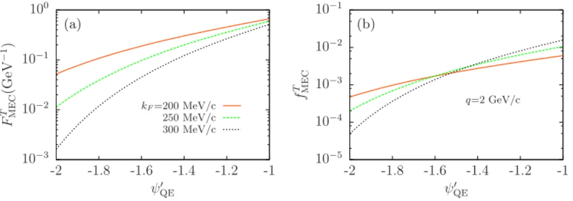 FIG. 3. The scaled 2p-2h MEC response defined by Eq. (5) (left panel) and the corresponding superscaling function defined by Eq