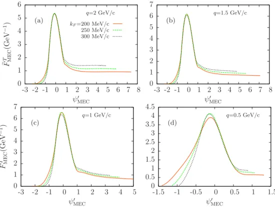 FIG. 4. As for Fig. 2(c), but now for different values of q . grow as k F2 , the quality of scaling being better for the  piece