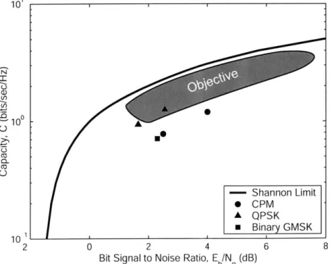 Figure  1-1:  Comparison  of Some  Current  Satcom  Techniques  with  Shannon  Capacity Also  shown  are  several  codes,  with  associated  modulation  schemes,  being  