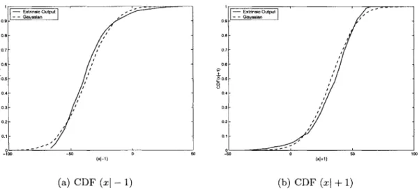 Figure  4-4:  Extrinsic  Output  Conditioned  on  X  =  -1  and  X  =  +1  for  BPSK  in AWGN  at  Eb/No  =  2.5  dB 0.9 0.e 0.7 0.6 0.6 0.4 0.3 0.2 0.1 - -60  )  -40  -201 (xj-  1) (a)  CDF  (xl  - 1) (b)  CDF  (xl +  1)