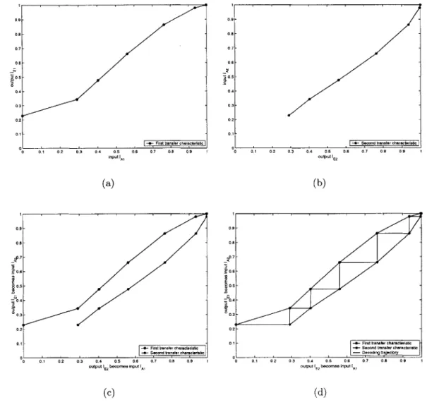 Figure  4-6:  EXIT  Chart  Development  for  the  (64,  57)2  TPC  with  BPSK  in  AWGN at  Eb/No  =  3.0  dB
