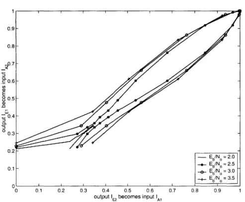 Figure  5-1:  EXIT  chart  for  a  set  of  Eb/N,  values  for  the  (64,57)2  TPC