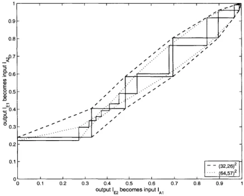 Figure  5-4:  EXIT  chart  and  decoding  trajectories  for  the  (64, 57)2  and  (32,  26)2  TPCs at  Eb/No  =  2.5  dB