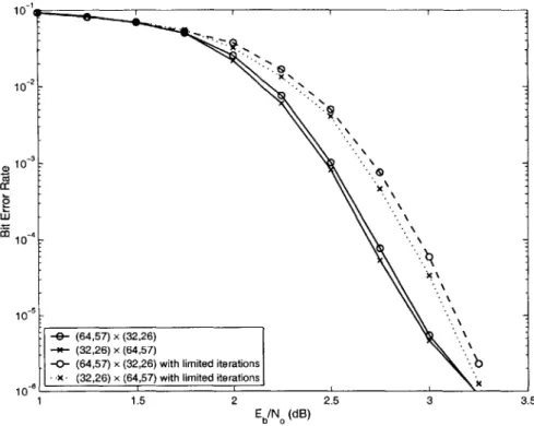 Figure  5-6:  Performance  Curves  of  the  Non-square  codes  with  BPSK  in  AWGN
