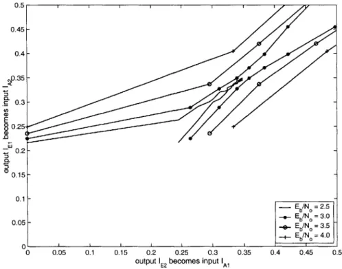 Figure  5-9:  EXIT  chart  and  decoding  trajectories  for  the  (64,  57)2  TPC  at  Eb/N  =