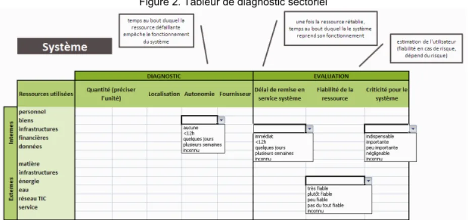 Figure 2. Tableur de diagnostic sectoriel 