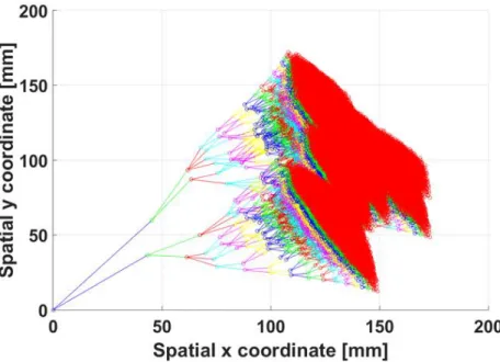 Figure 2.2 – 2D geometrical model of TBT. The first ramification point (end of trachea) is arbitrarily set in the  origin of the axes and an arbitrary inclination of 45 degrees has been assigned to trachea 
