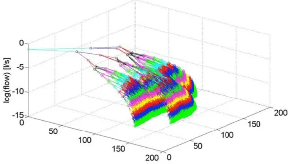Figure 2.5 – Semi-logarithmic 3D representation of a tidal liquid ventilation applied to the TBT model 