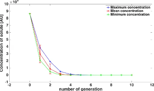 Figure 2 – Semi-logarithmic 3D representation of a tidal liquid ventilation applied to the TBT model 