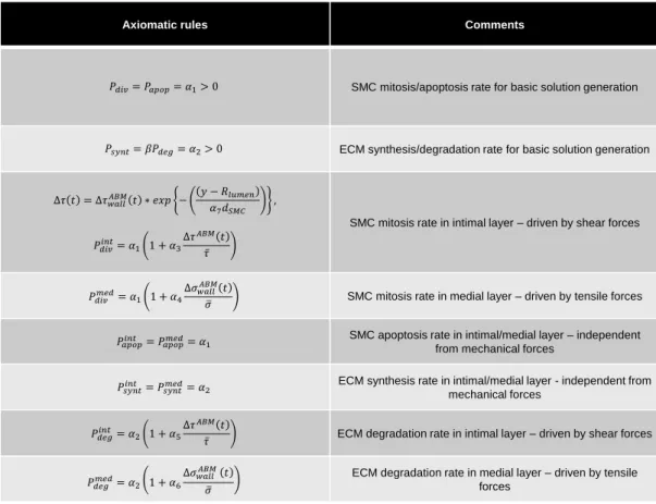 Table 3.1 – Axiomatic rules that drive the dynamics of SMC and ECM 