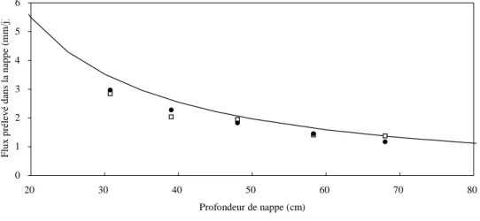 Figure  2.15.  Comparaison des flux calculés à partir d’une valeur de gradient  hydraulique aux flux mesurés