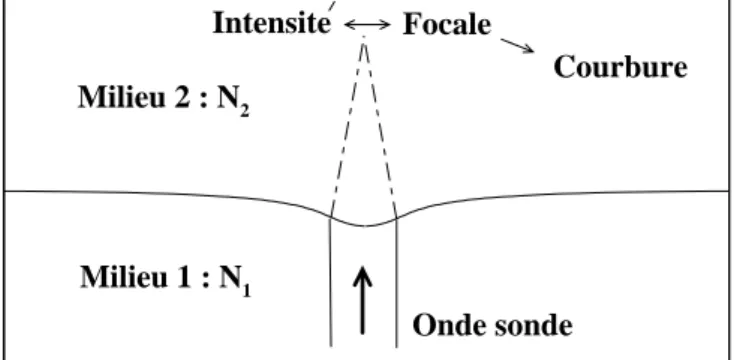 Fig. 2.3  Shéma de prinipe montrant la foalisation de l'onde sonde sur