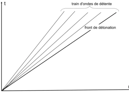 Fig. 14 – Ecoulement auto semblable du train d’ondes de détente en aval du front de détonation
