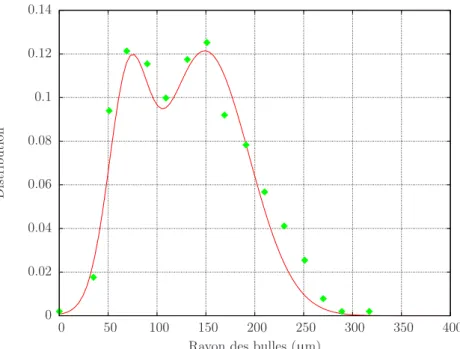 Fig. 20 – Distribution des tailles de bulles, déterminée à l’aide de la routine de traitement d’image spécifiquement développée au CEA en fonction des rayons des cellules de mousse pour une mousse de foisonnement 30