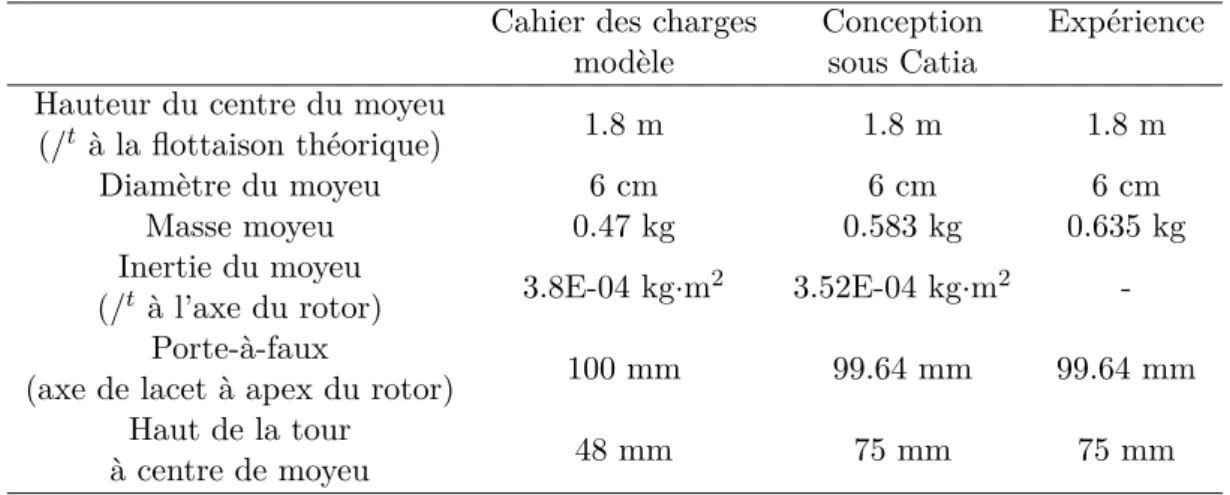 Tableau 3.13 – Comparaison pour le moyeu entre le cahier des charges, le modèle CAO et l’expérience