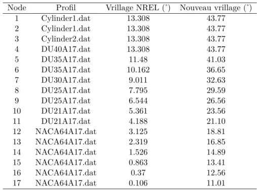 Tableau 3.7 – Comparaison entre le vrillage NREL et le nouveau vrillage Node Profil Vrillage NREL (˚) Nouveau vrillage (˚)