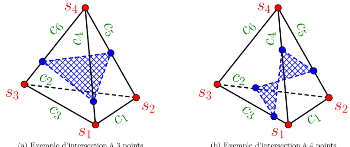 Figure 1.8 – Les deux intersections possibles entre l’interface et un simplex de dimension 3