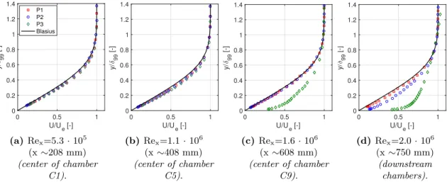 Figure 5.2. Streamwise evolution of mean velocity profiles for all panels at Re = 2.6 · 10 6 m -1 without suction.