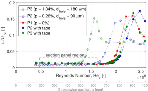 Figure 5.4. Streamwise velocity fluctuations for all panel configurations for the no suction configuration.