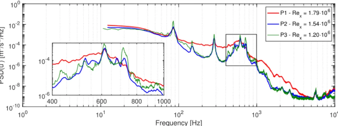 Figure 5.5. PSD(u’) (y = 300 µm from wall) at a position upstream of the transition location where TS waves are visibly amplified.